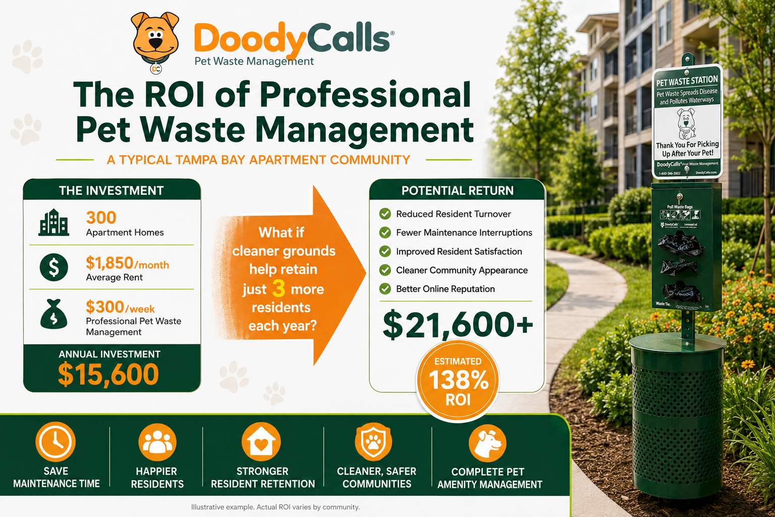 The ROI of Professional Waste Management
